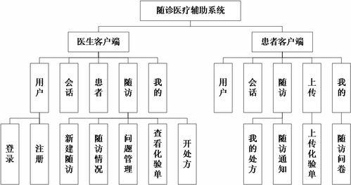基于Android的隨診醫療輔助系統商務信息咨詢